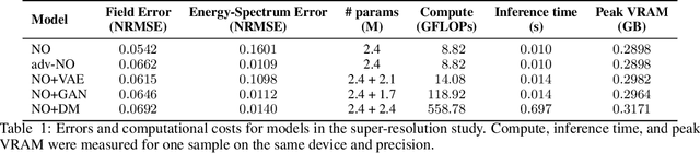 Figure 2 for Learning Turbulent Flows with Generative Models: Super-resolution, Forecasting, and Sparse Flow Reconstruction