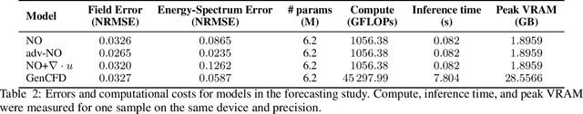 Figure 4 for Learning Turbulent Flows with Generative Models: Super-resolution, Forecasting, and Sparse Flow Reconstruction