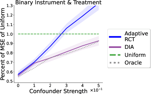 Figure 1 for Adaptive Instrument Design for Indirect Experiments