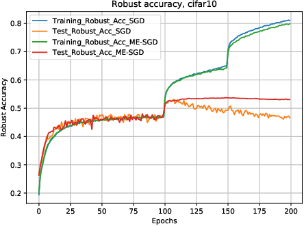 Figure 1 for Uniformly Stable Algorithms for Adversarial Training and Beyond