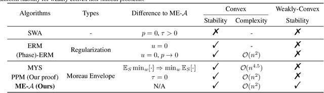 Figure 3 for Uniformly Stable Algorithms for Adversarial Training and Beyond