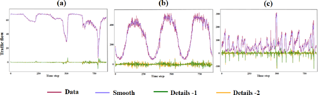 Figure 1 for Wavelet-based Temporal Attention Improves Traffic Forecasting