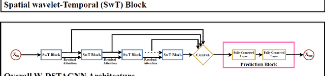 Figure 2 for Wavelet-based Temporal Attention Improves Traffic Forecasting