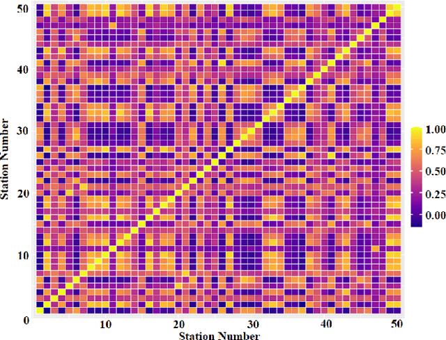 Figure 4 for Wavelet-based Temporal Attention Improves Traffic Forecasting