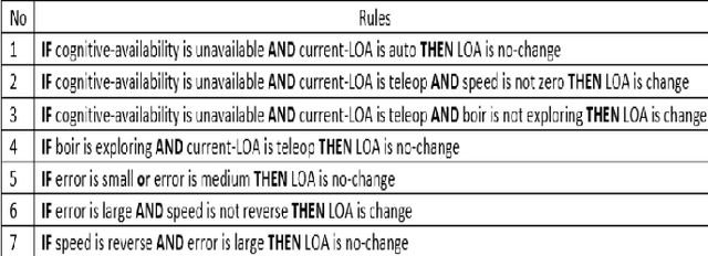 Figure 1 for A Hierarchical Variable Autonomy Mixed-Initiative Framework for Human-Robot Teaming in Mobile Robotics