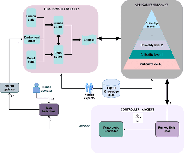 Figure 2 for A Hierarchical Variable Autonomy Mixed-Initiative Framework for Human-Robot Teaming in Mobile Robotics