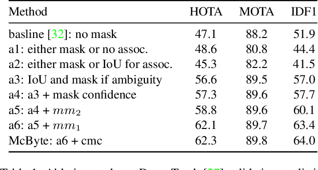 Figure 2 for Masks and Boxes: Combining the Best of Both Worlds for Multi-Object Tracking