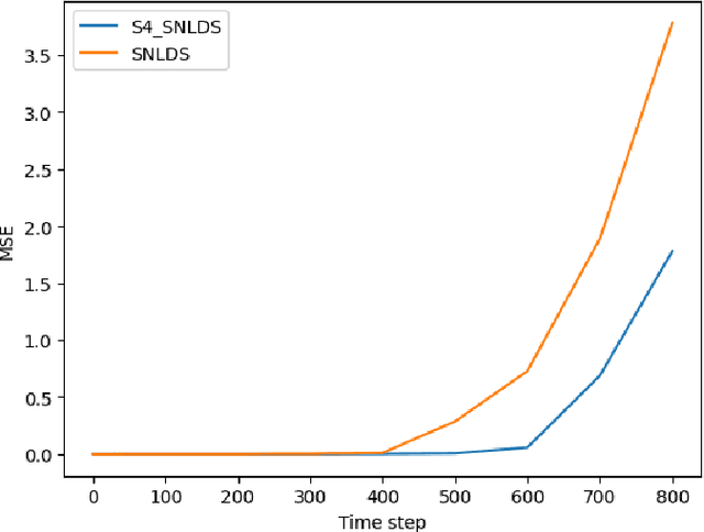 Figure 4 for Long Range Switching Time Series Prediction via State Space Model