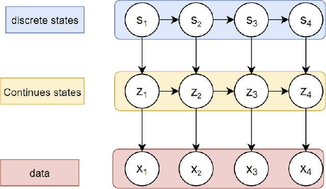 Figure 1 for Long Range Switching Time Series Prediction via State Space Model