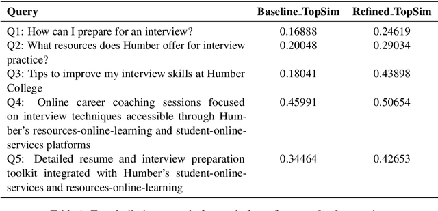 Figure 1 for Iterative NLP Query Refinement for Enhancing Domain-Specific Information Retrieval: A Case Study in Career Services