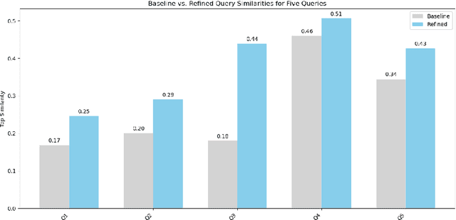 Figure 2 for Iterative NLP Query Refinement for Enhancing Domain-Specific Information Retrieval: A Case Study in Career Services