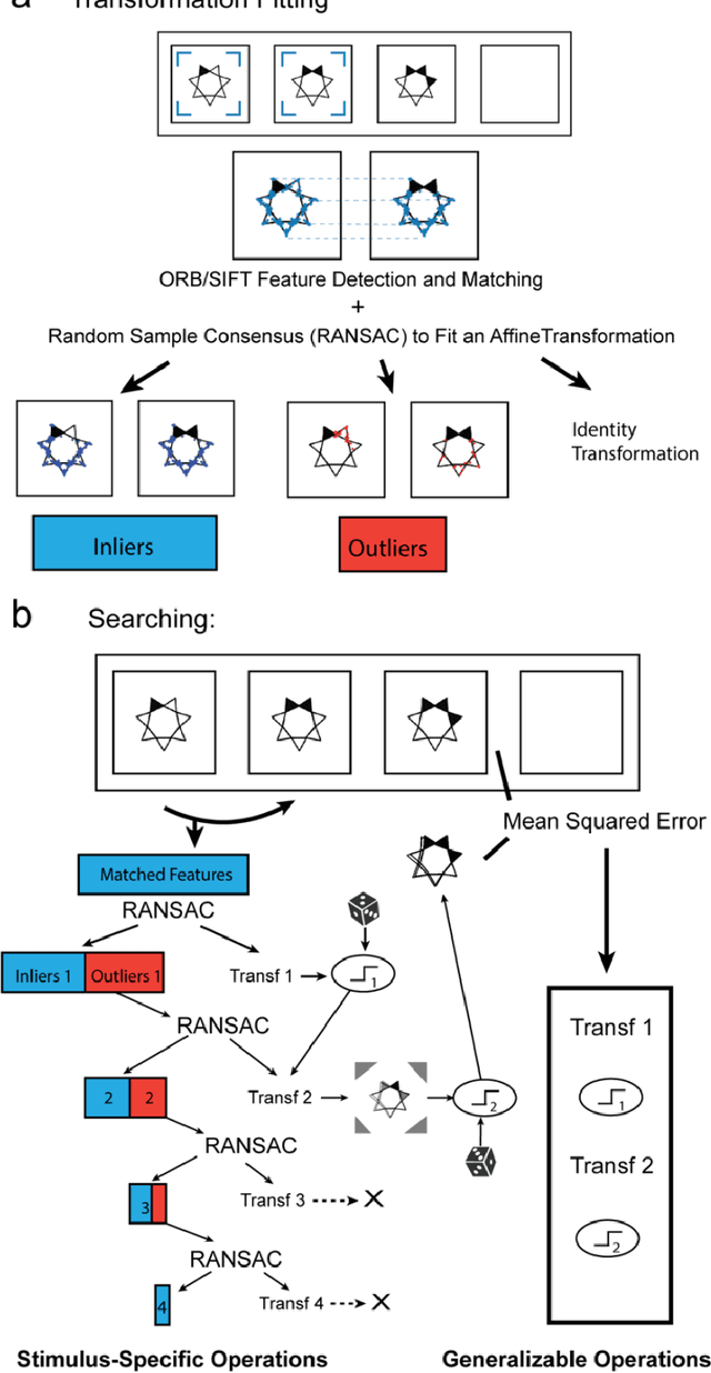 Figure 2 for A Feature-based Generalizable Prediction Model for Both Perceptual and Abstract Reasoning