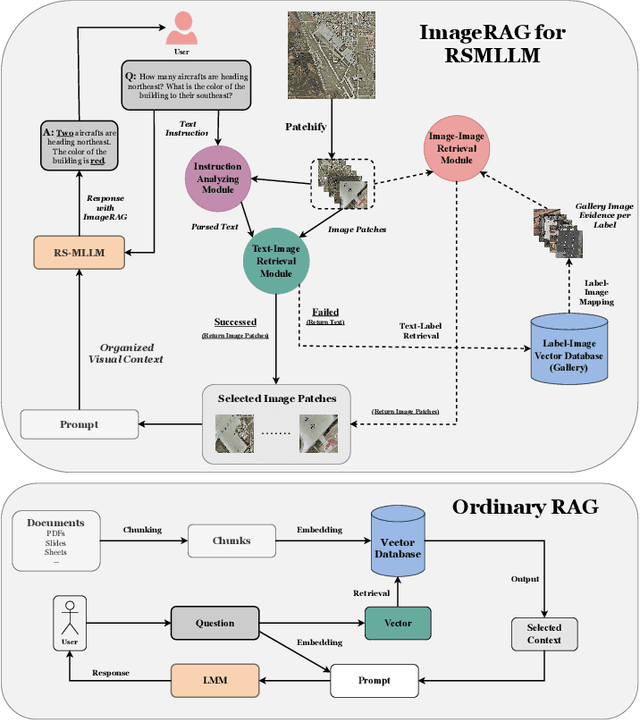 Figure 2 for Enhancing Ultra High Resolution Remote Sensing Imagery Analysis with ImageRAG