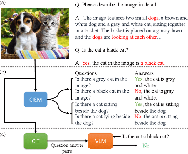 Figure 1 for CIEM: Contrastive Instruction Evaluation Method for Better Instruction Tuning