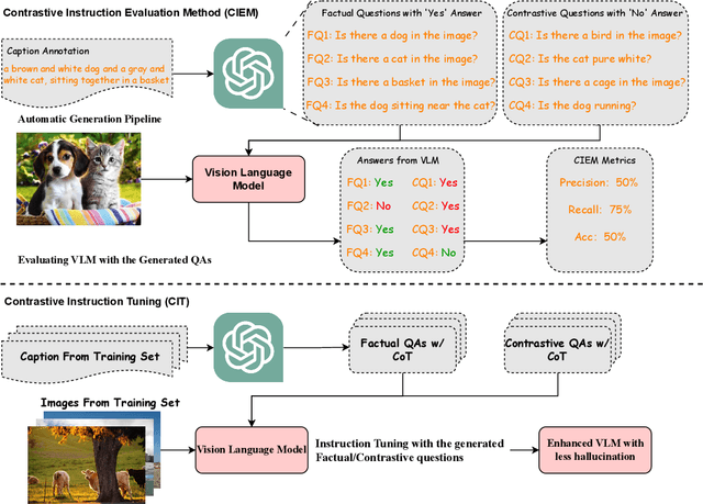 Figure 3 for CIEM: Contrastive Instruction Evaluation Method for Better Instruction Tuning