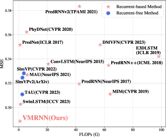 Figure 1 for VMRNN: Integrating Vision Mamba and LSTM for Efficient and Accurate Spatiotemporal Forecasting