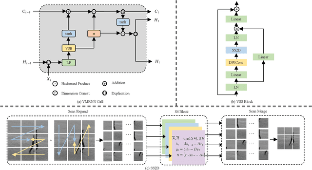 Figure 3 for VMRNN: Integrating Vision Mamba and LSTM for Efficient and Accurate Spatiotemporal Forecasting