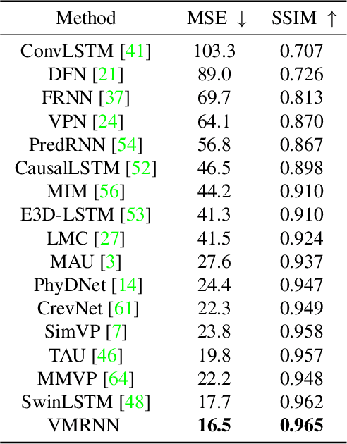 Figure 4 for VMRNN: Integrating Vision Mamba and LSTM for Efficient and Accurate Spatiotemporal Forecasting