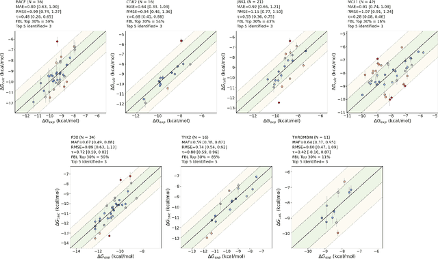 Figure 4 for QuantumBind-RBFE: Accurate Relative Binding Free Energy Calculations Using Neural Network Potentials