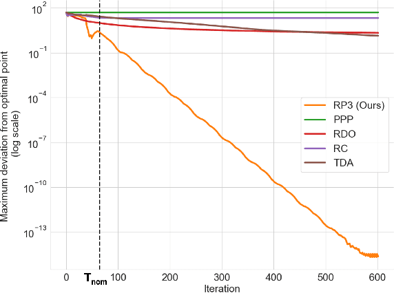 Figure 1 for Fast Distributed Optimization over Directed Graphs under Malicious Attacks using Trust