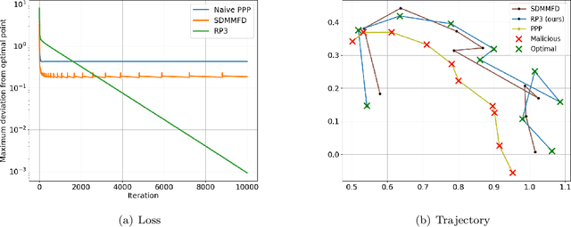 Figure 2 for Fast Distributed Optimization over Directed Graphs under Malicious Attacks using Trust