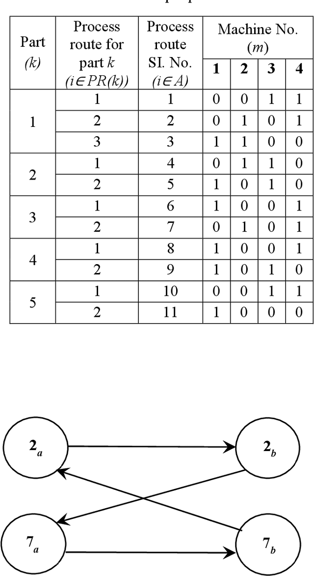 Figure 3 for Solving Generalized Grouping Problems in Cellular Manufacturing Systems Using a Network Flow Model