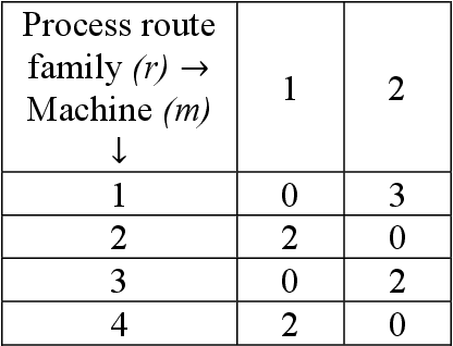 Figure 4 for Solving Generalized Grouping Problems in Cellular Manufacturing Systems Using a Network Flow Model