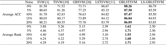 Figure 2 for Enhancing Robustness and Efficiency of Least Square Twin SVM via Granular Computing