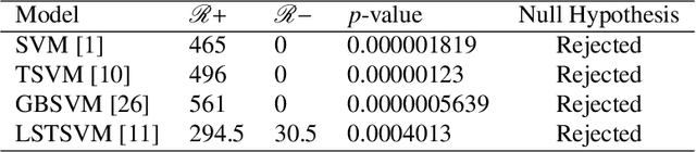 Figure 4 for Enhancing Robustness and Efficiency of Least Square Twin SVM via Granular Computing