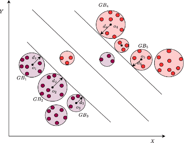 Figure 3 for Enhancing Robustness and Efficiency of Least Square Twin SVM via Granular Computing