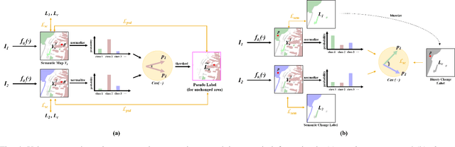 Figure 4 for Joint Spatio-Temporal Modeling for the Semantic Change Detection in Remote Sensing Images