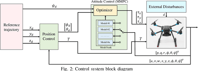 Figure 2 for Multi-Model Predictive Attitude Control of Quadrotors