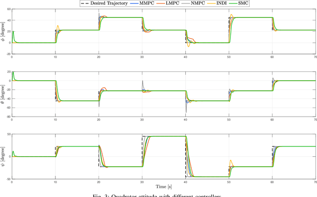 Figure 3 for Multi-Model Predictive Attitude Control of Quadrotors
