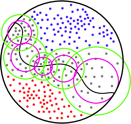 Figure 2 for A Hierarchical Nearest Neighbour Approach to Contextual Bandits