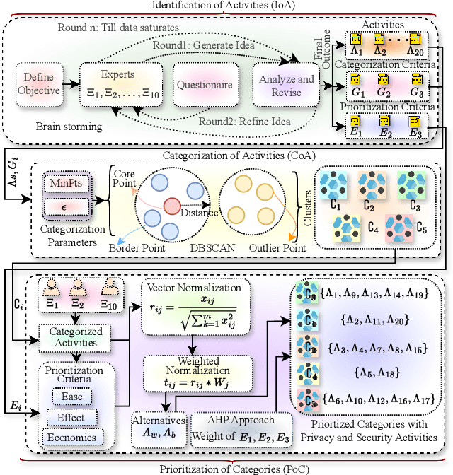 Figure 1 for A Global Cybersecurity Standardization Framework for Healthcare Informatics