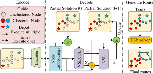 Figure 1 for DeepMDV: Learning Global Matching for Multi-depot Vehicle Routing Problems