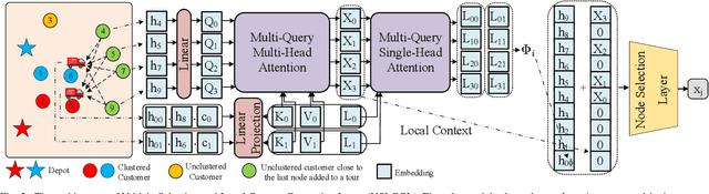 Figure 2 for DeepMDV: Learning Global Matching for Multi-depot Vehicle Routing Problems