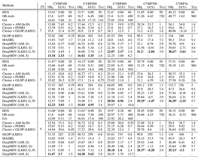 Figure 4 for DeepMDV: Learning Global Matching for Multi-depot Vehicle Routing Problems