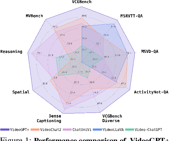 Figure 1 for VideoGPT+: Integrating Image and Video Encoders for Enhanced Video Understanding