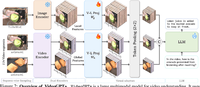 Figure 3 for VideoGPT+: Integrating Image and Video Encoders for Enhanced Video Understanding