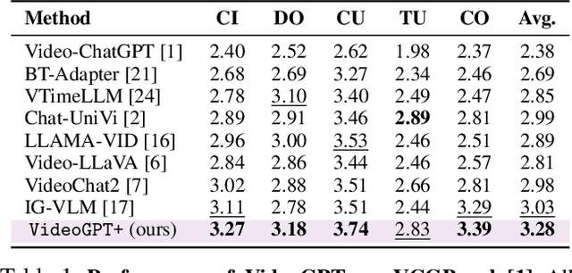 Figure 2 for VideoGPT+: Integrating Image and Video Encoders for Enhanced Video Understanding