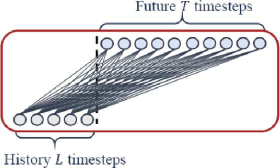 Figure 1 for Bridging Simplicity and Sophistication using GLinear: A Novel Architecture for Enhanced Time Series Prediction