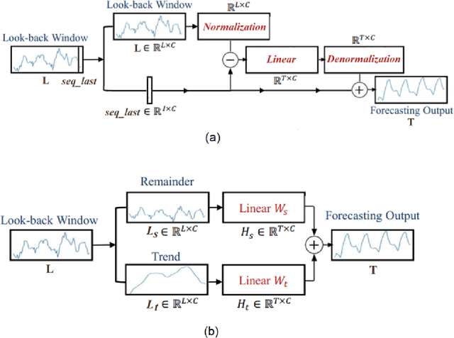 Figure 2 for Bridging Simplicity and Sophistication using GLinear: A Novel Architecture for Enhanced Time Series Prediction