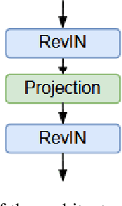 Figure 3 for Bridging Simplicity and Sophistication using GLinear: A Novel Architecture for Enhanced Time Series Prediction