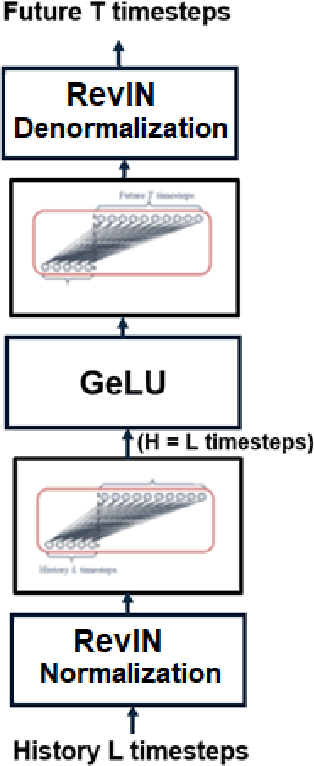 Figure 4 for Bridging Simplicity and Sophistication using GLinear: A Novel Architecture for Enhanced Time Series Prediction