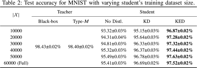 Figure 4 for Improving Knowledge Distillation with Teacher's Explanation