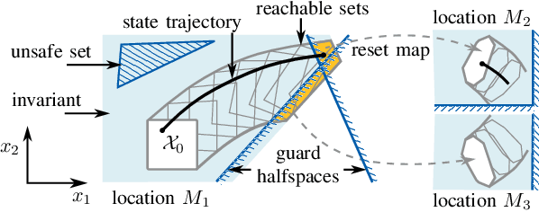 Figure 1 for Efficiently Obtaining Reachset Conformance for the Formal Analysis of Robotic Contact Tasks