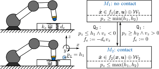 Figure 2 for Efficiently Obtaining Reachset Conformance for the Formal Analysis of Robotic Contact Tasks