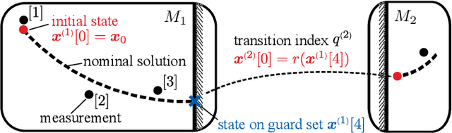 Figure 3 for Efficiently Obtaining Reachset Conformance for the Formal Analysis of Robotic Contact Tasks