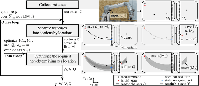 Figure 4 for Efficiently Obtaining Reachset Conformance for the Formal Analysis of Robotic Contact Tasks